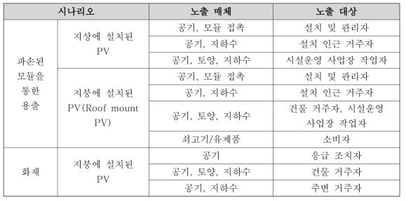 태양전지 모듈에서 유해물질의 노출경로