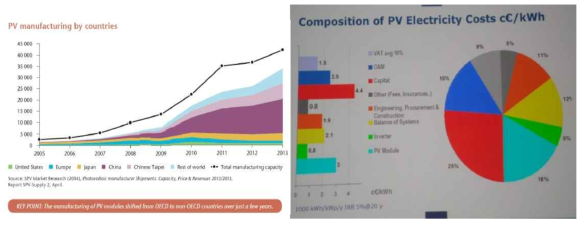 PV module 생산국가 및 태양광 발전소 비용