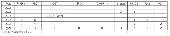 운영중인 발전소의 인버터 주요부품 고장수리 횟수