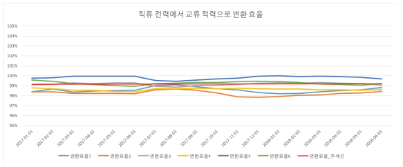 모듈 측의 직류측 전력에서 인버터 교류측 전력의 변환 효율 그래프