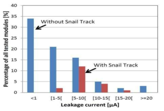 “Snail track“이 있는 모듈에 대한 습윤 누설 시험결과