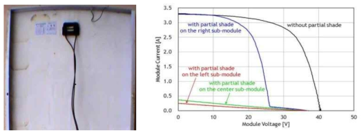 탄 자국이 있는 PV 모듈의 후면 이미지와 측정된 I-V 특성 곡선