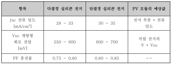 STC 조건에서 일반적인 전기값