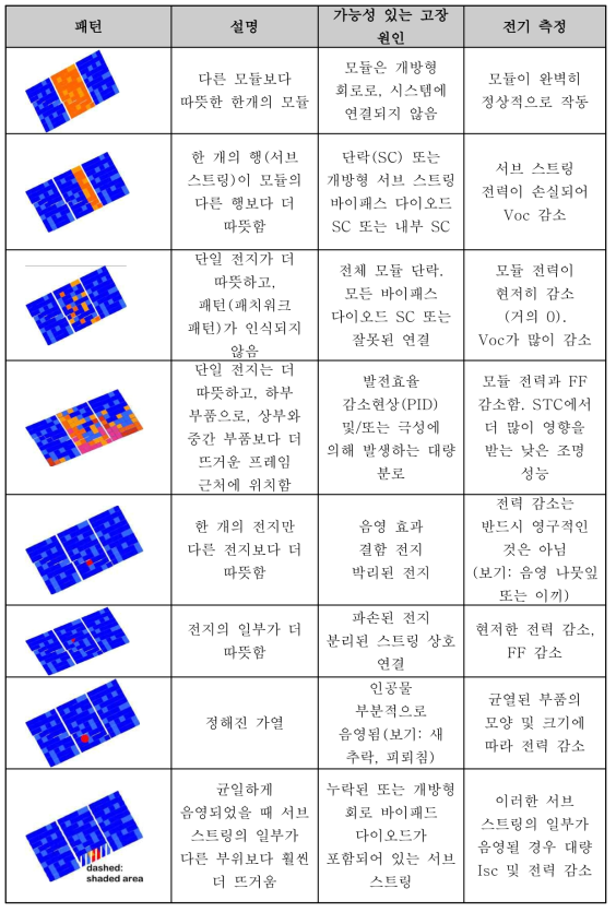 서모그래피 패턴별 고장 원인