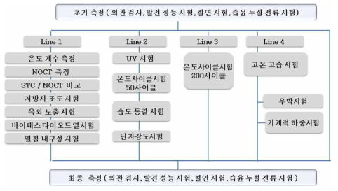 KS C IEC 61215 시험절차