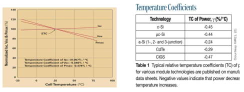 온도계수 그래프의 예와 모듈 종류별 일반적인 Pmax 온도계수
