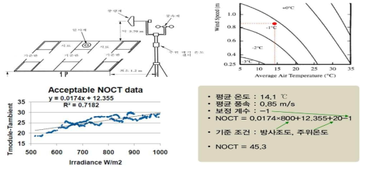 NOCT 기준판 구성 및 데이터의 계산 방법