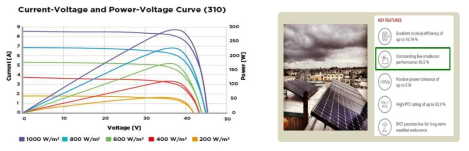 낮은 방사에서의 I-V 곡선, 흐린 날이 빈번한 기후에 유리한 특성의 모듈