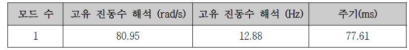 고유 진동수 mode 1