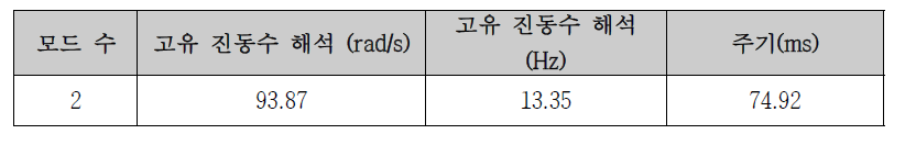 고유 진동수 mode 2