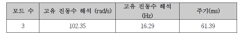 고유 진동수 mode 3