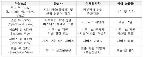 표준화 프레임워크의 뷰(SOS3 view) 및 핵심 산출물