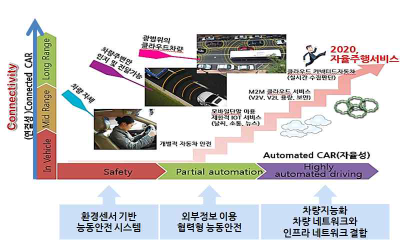 Connectivity 기술 적용에 따른 스마트카 발전 로드맵