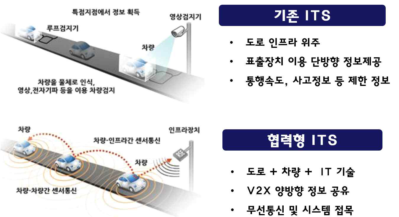 기존 ITS와 협력형 ITS의 비교 (자료: Standard ITS 제15호)