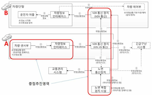 협력형 전방 추돌 경고 서비스에서 Connectivity 기술