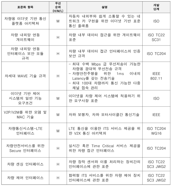 잠재 표준 목록(차량용 이더넷과 V2X 통신 시스템)