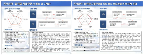 표준화 항목별 현황 단계를 분석 및 표준화 전략