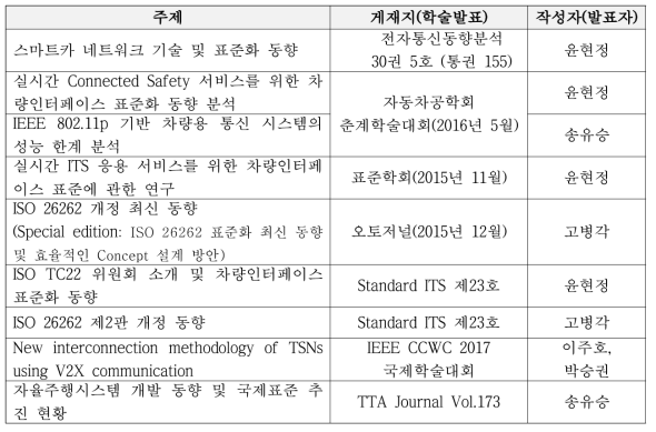 표준화 동향 원고 수록 목록