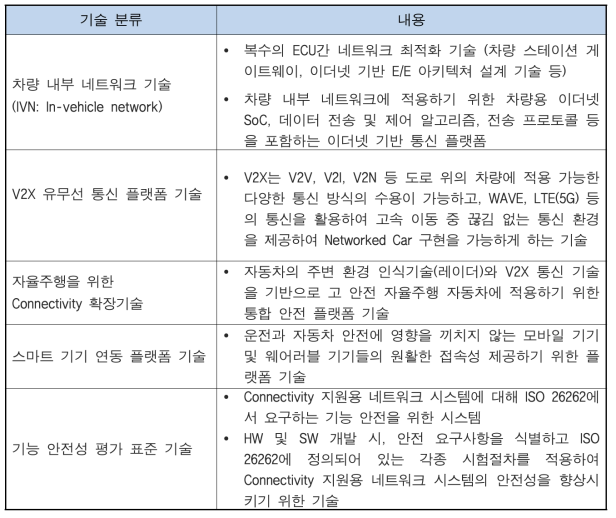 스마트카 Connectivity 지원용 네트워크 기술 분류 및 정의