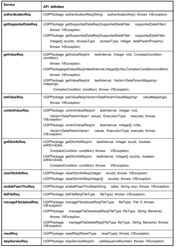 UGP Java Client API requests (IUGPRequest) (ISO 13185-3:2018)