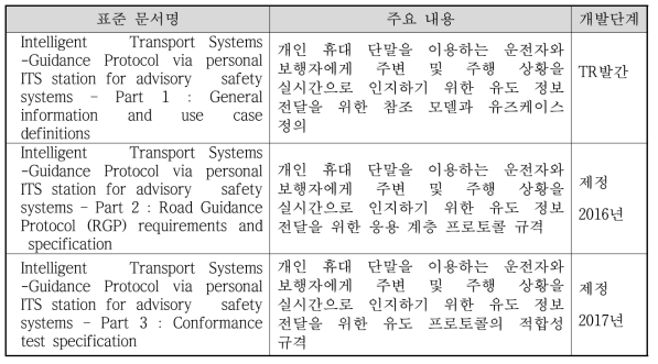 ISO 13184 RGP 표준 구성 및 개발 단계