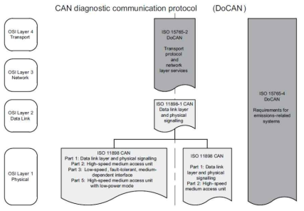 DoCAN의 OSI 계층 구조