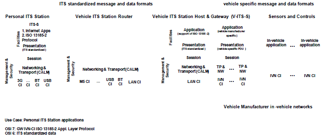 V2X 응용서비스를 위한 차량 인터페이스 아키텍쳐