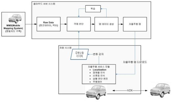 자율 주행 맵 데이터 공유 기능 개요