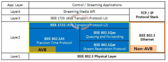 AVBTP 네트워크 스택 in IEEE 1722