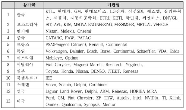 국가별 참가 기관 현황