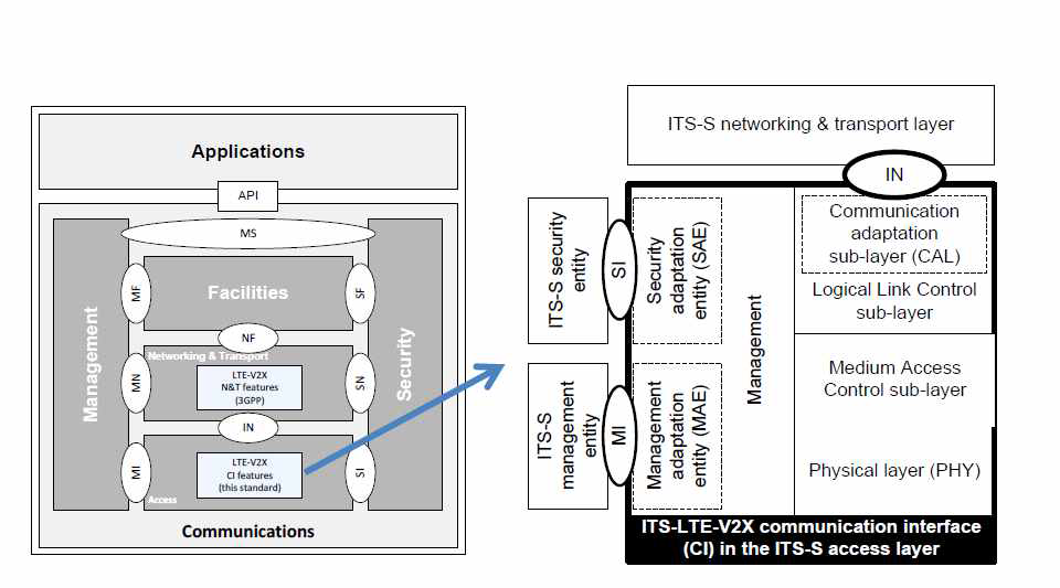 액세스 계층에서 통신 인터페이스(예, ITS-LTE-V2X CI)