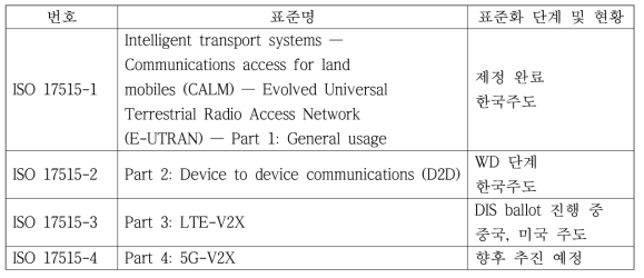 ISO 17515 시리즈 표준 개발 현황