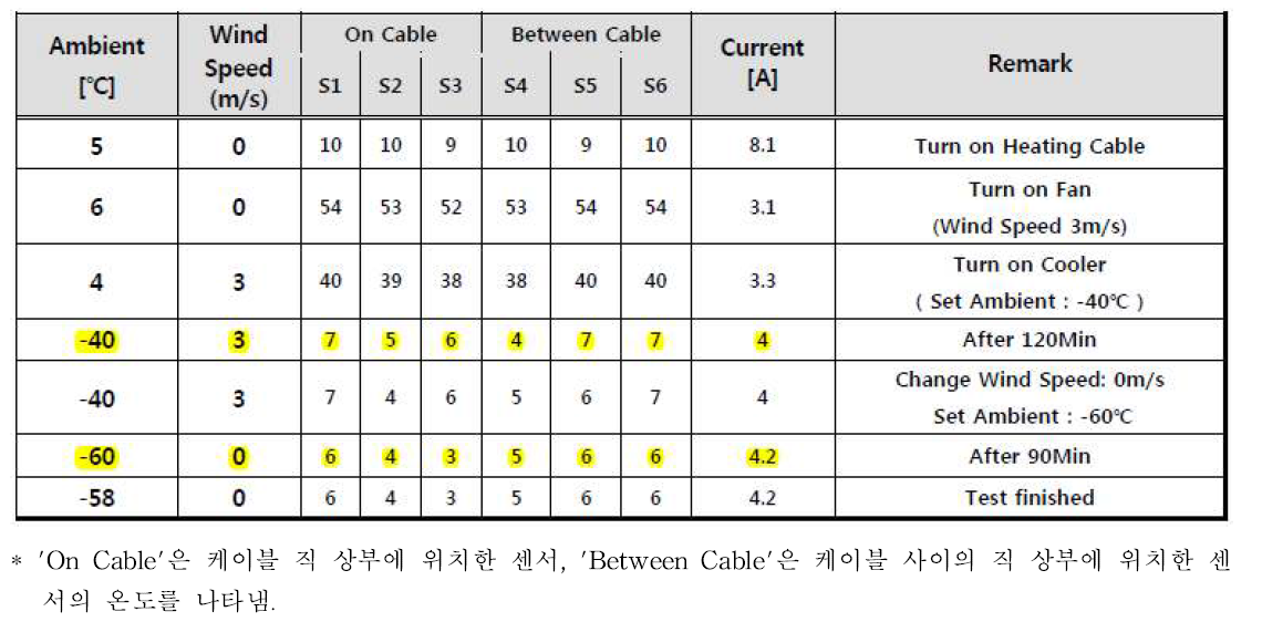 테스트 결과표