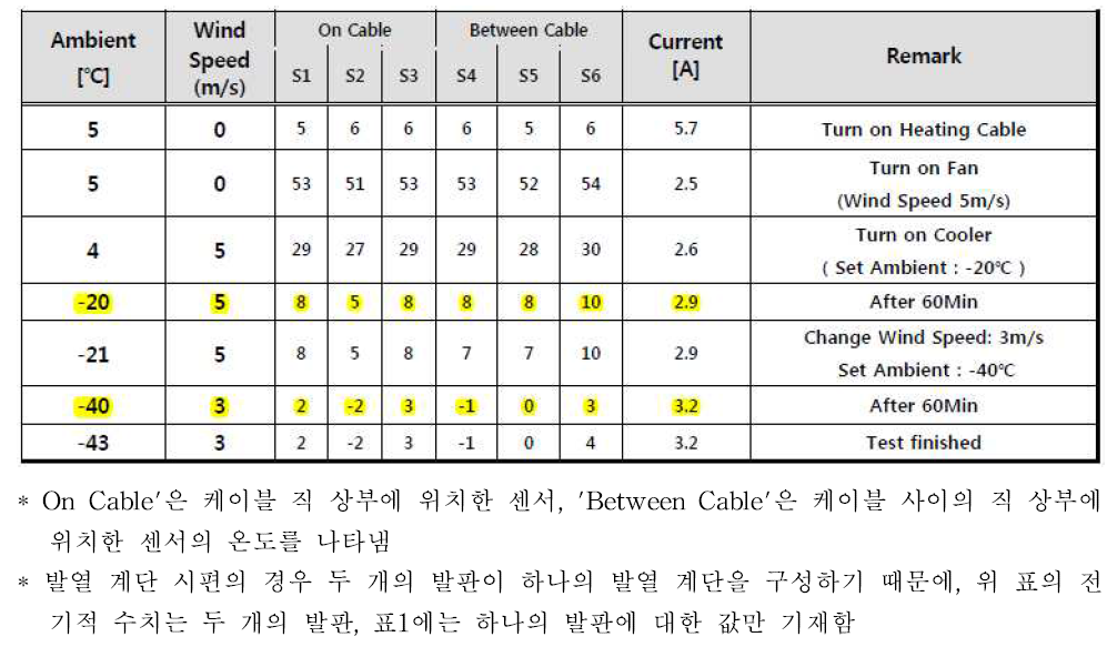 테스트 결과표