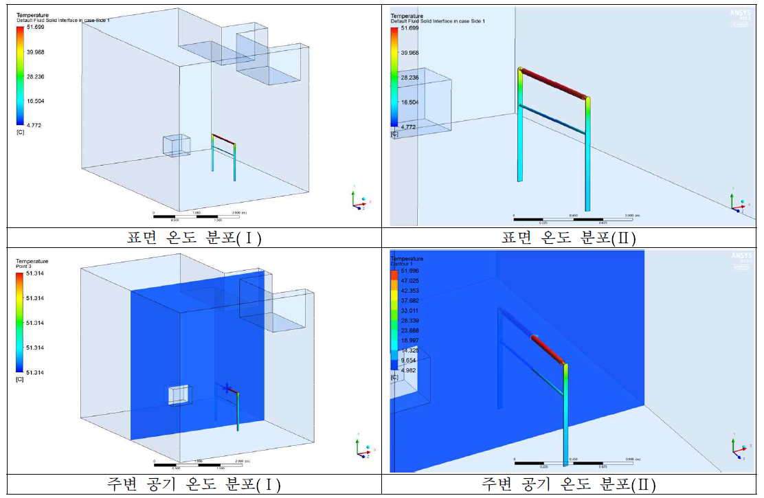 Case I 온도 해석 결과