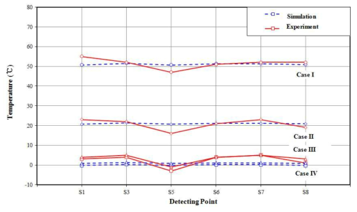 Case I~IV 발열핸드레일의 실험과 수치해석 결과 비교