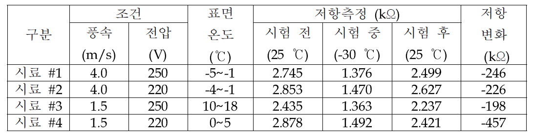 시료의 시험결과