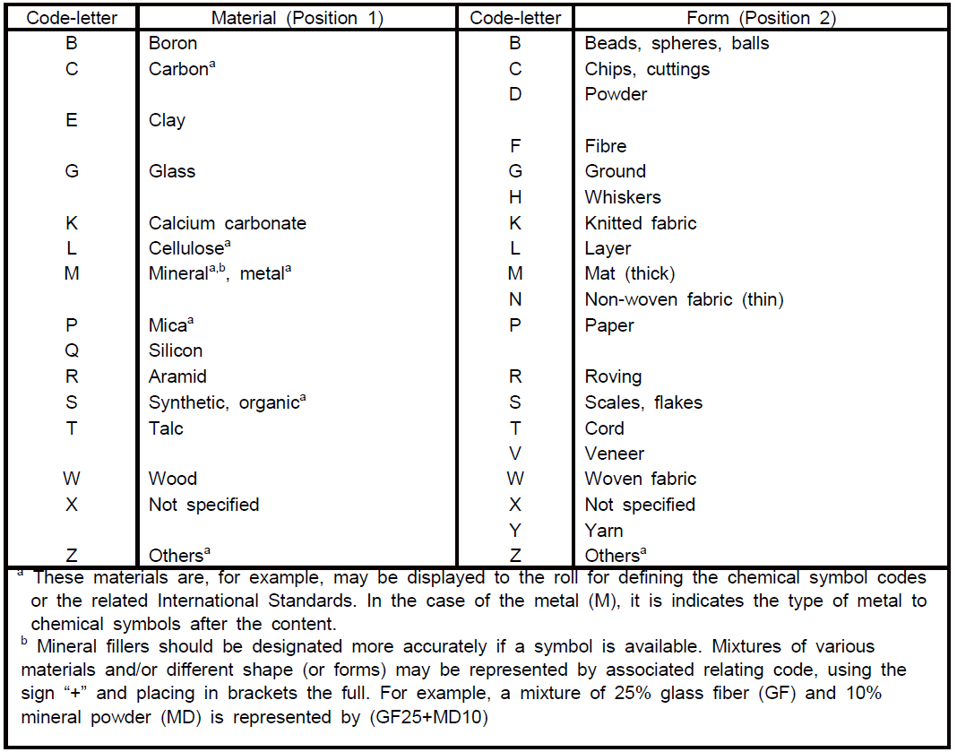 Code-letters used for fillers and reinforcing materials in data block 2