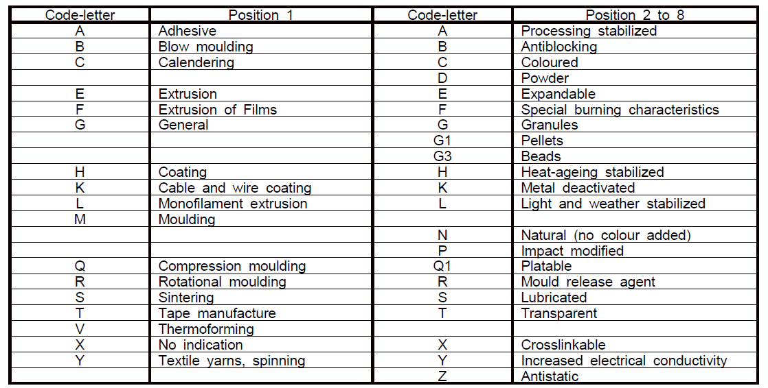 Code-letters used in data block 3