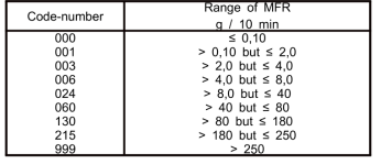 Code-numbers for melt mass-flow rate in data block 4