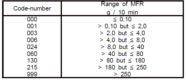 Code-numbers for melt mass-flow rate in data block 4