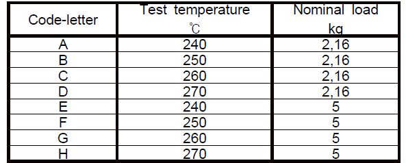 Test conditions used for determination of melt mass-flow rate