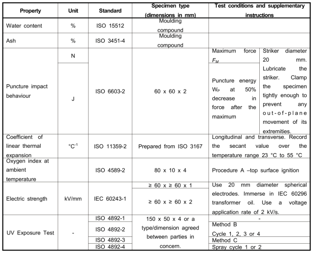 Additional properties and test conditions of particular utility to PK moulding and extrusion