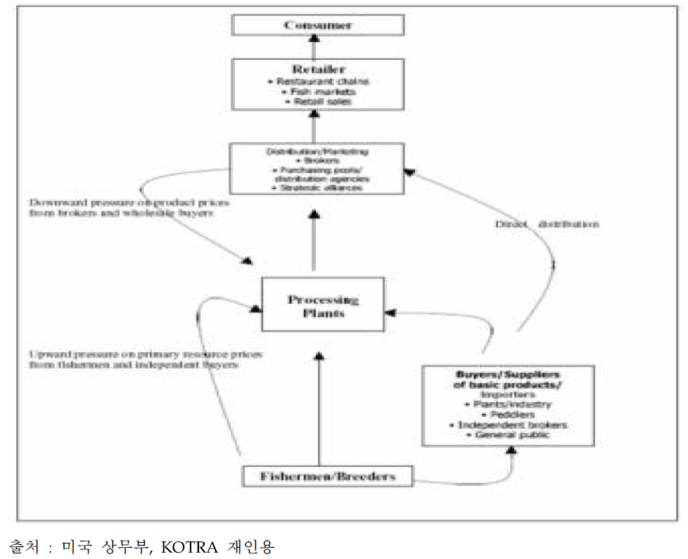 캐나다 수산물 유통과정