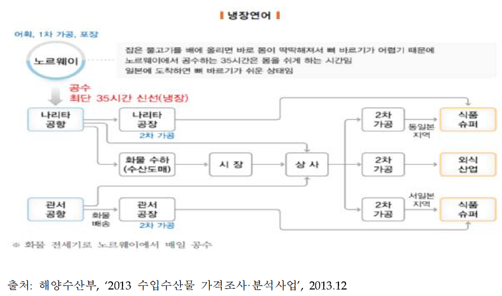 일본 냉장 연어 유통 단계