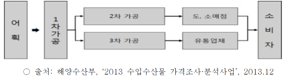 노르웨어 연어 유통 단계