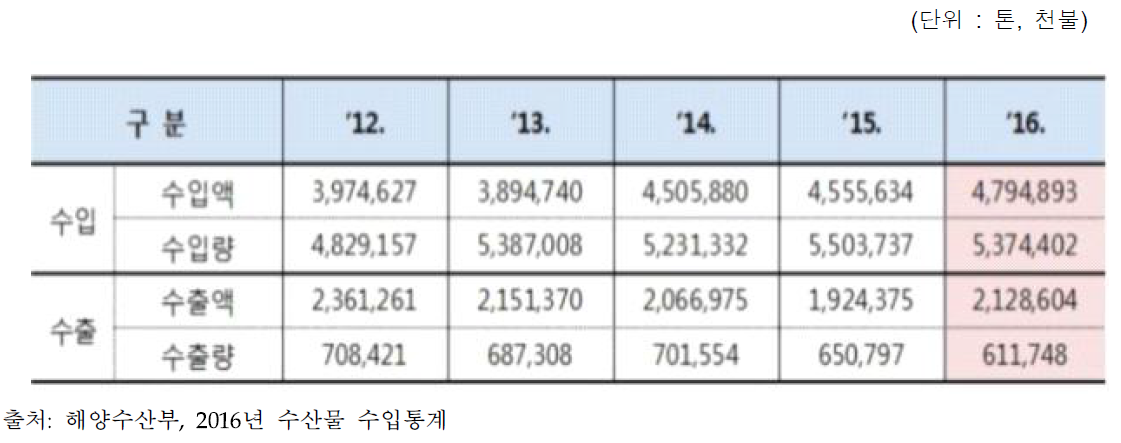 연도별 수산물 수출입 동향