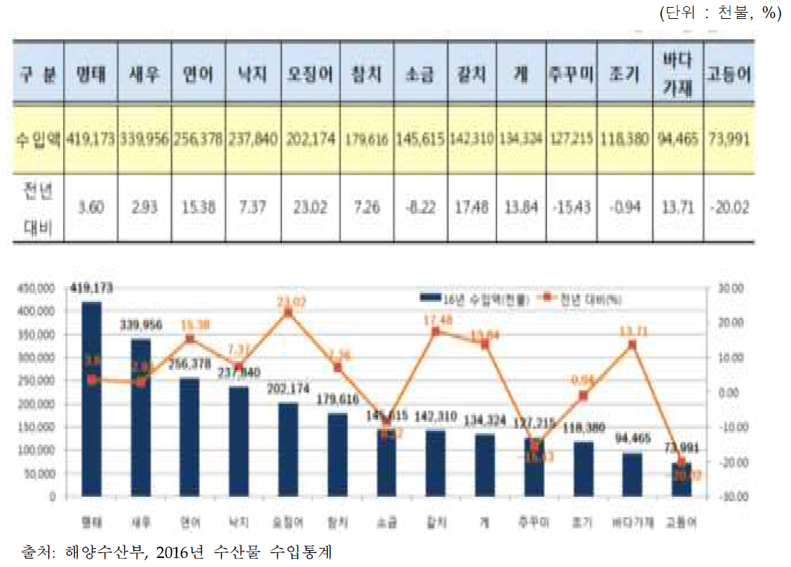 2016 주요 품종별 수입액