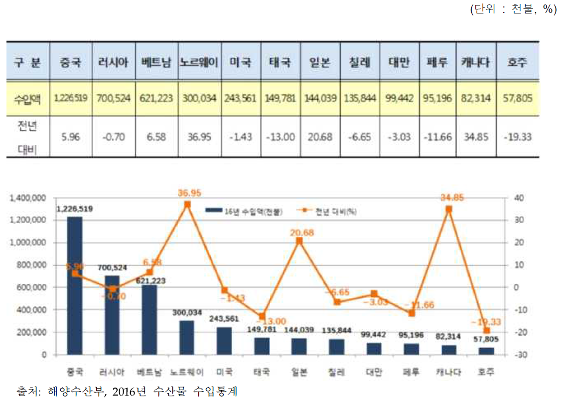 2016 주요 국가별 수입액