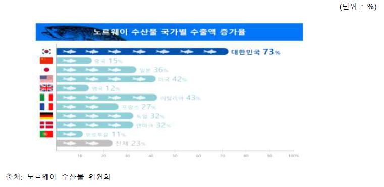 2016 노르웨이 수산물 국가별 수출액 증가율